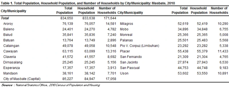Demography - Masbate Profile